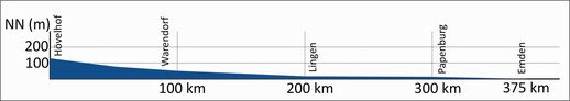 Graph showing elevation profile in meters above sea level from Howelhof to Emden, with distances marked at 100 km intervals.