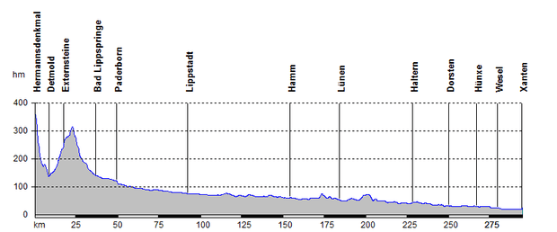 A elevation profile chart showing the altitude changes over distance, with notable points labeled including Hermannsdenkmal, Extersteine, Bad Lippspringe, Paderborn, Lippstadt, Hamm, Lünen, Haltern, Dülmen, Hünxe, Wesel, and Xanten.