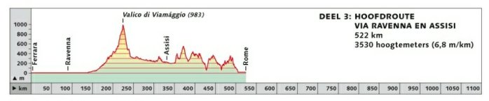 hoogteprofiel van deel 3 Route van Reitsma en fietstocht Zwolle-Bolsena-Rome