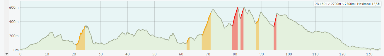 Hoogteprofiel van de Sea-to-Sea C2C