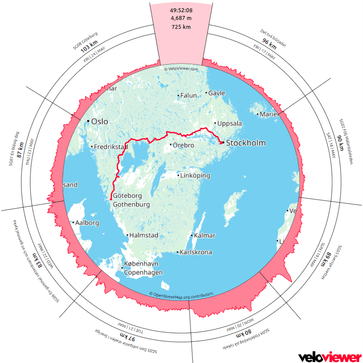 VeloViewer laat zien in hoeveel dagen, met hoogteprofiel en dagafstand met route gefietst op Triangel Sverige 2 Stockholm - Göteborg