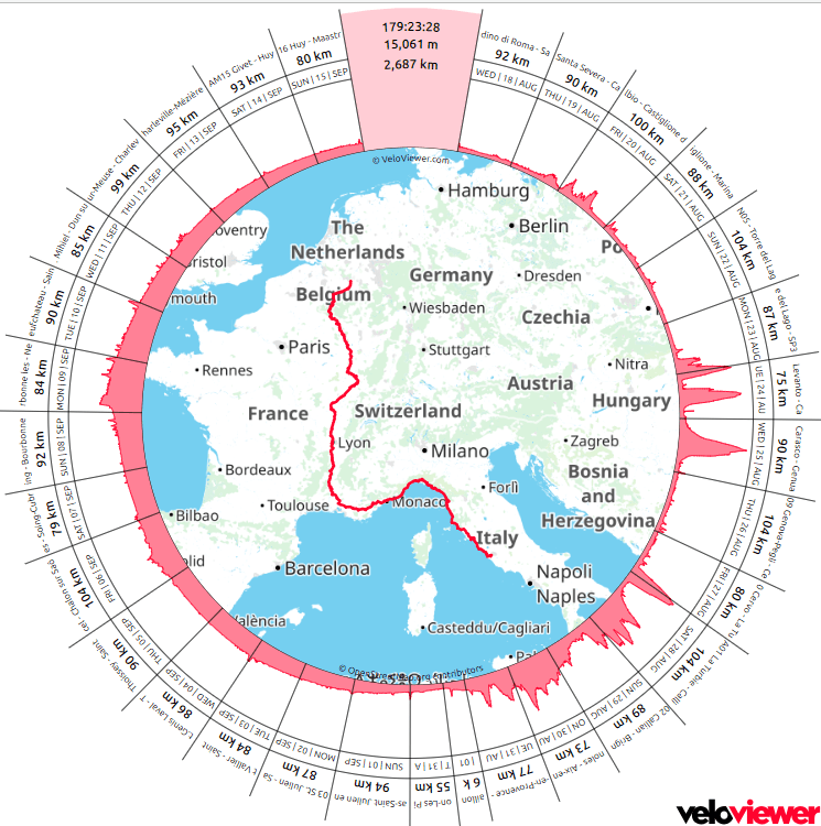 VeloViewer laat zien de route van Rome naar Maastricht, het aantal dagen, km/dag en het hoogteprofiel. Terugkeerroute Italië Nederland