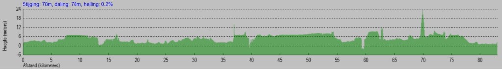 hoogteprofiel van de kustroute in Vlaanderen Fietsroute Vlaanderen Bóven!