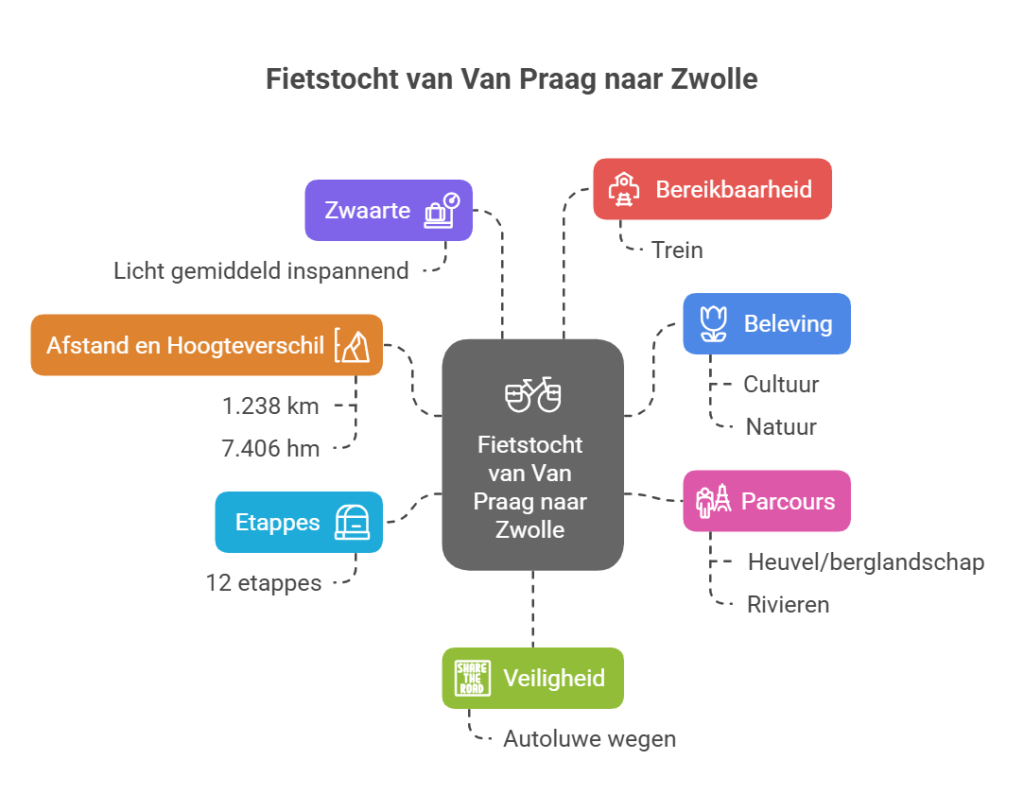 Infographic showing the cycling route from Van Praag to Zwolle, highlighting aspects like distance, climb, accessibility, stages, experience, course, and safety.