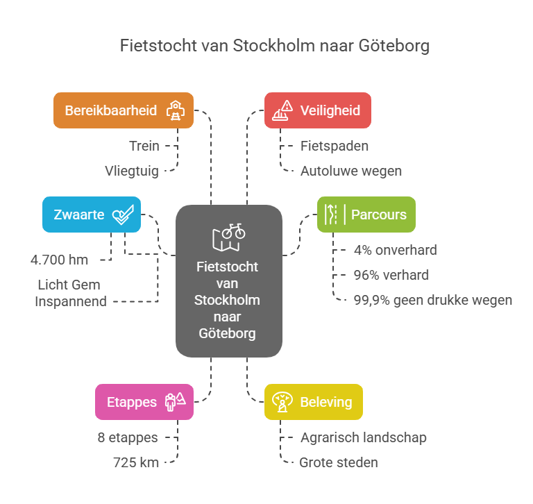 Infographic about a cycling trip from Stockholm to Gothenburg, highlighting accessibility, safety, difficulty, route, stages, and experience.