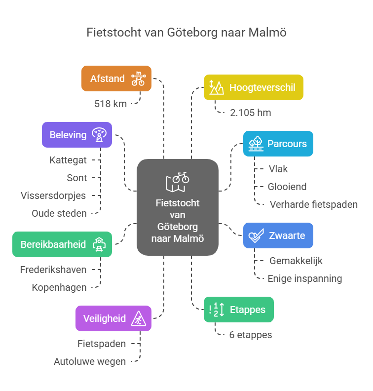 Een infographic over een fietstocht van Göteborg naar Malmö, met details over afstand, hoogteverschil, beleving, bereikbaarheid, veiligheid, parcours, zwaarte en etappes.