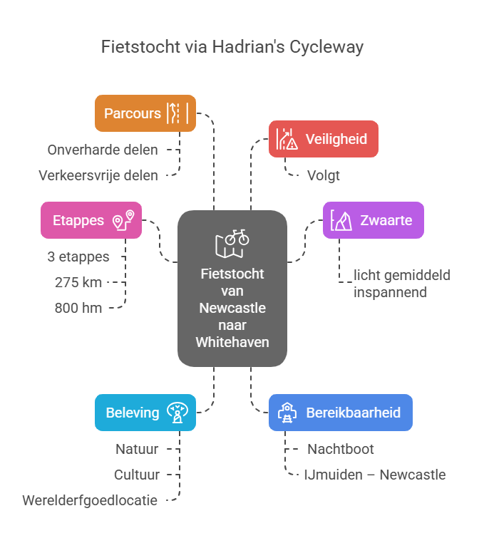 Infographic about a cycling tour via Hadrian's Cycleway from Newcastle to Whitehaven, featuring details on route characteristics, safety, stages, difficulty level, experiences, and accessibility.