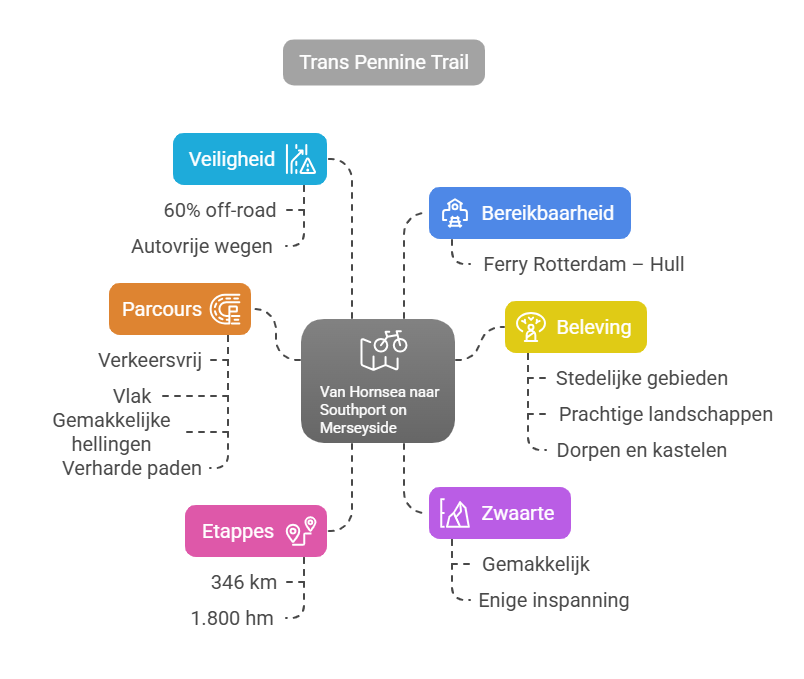 Infographic about the Trans Pennine Trail, highlighting aspects such as safety, accessibility, route details, experiences, stages, and difficulty levels with structured nodes and connections.