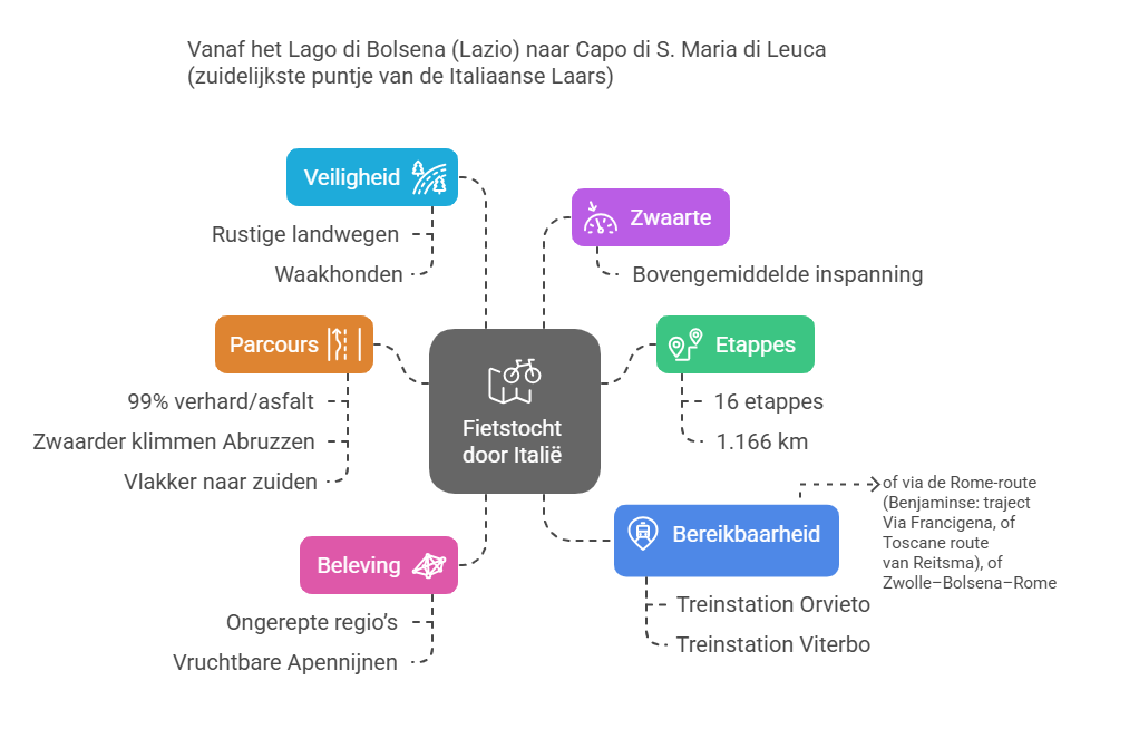 Infographic over een fietstocht door Italië met details zoals veiligheid, parcours, zwaarte, etappes, beleving en bereikbaarheid.