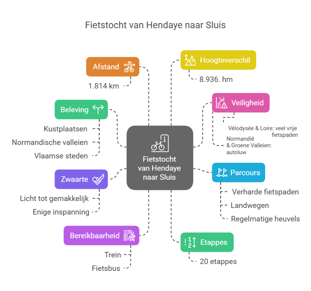 Infographic about a cycling trip from Hendaye to Sluis, highlighting key aspects such as distance, elevation difference, safety, experience, difficulty level, accessibility, route, and stages. France Atlantique - West Frankrijk Route