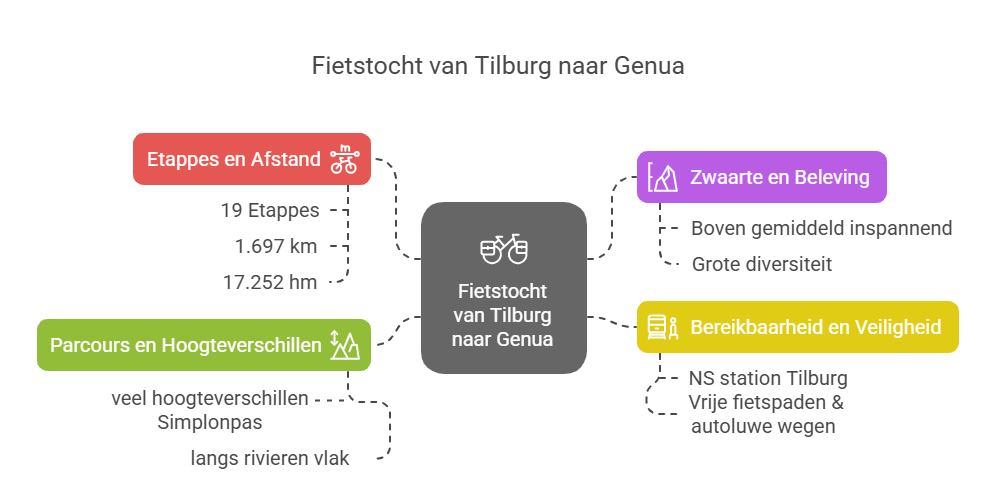 Infographic over de fietstocht van Tilburg naar Genua met informatie over etappes, afstand, parcours, zwaarte, beleving, bereikbaarheid en veiligheid.