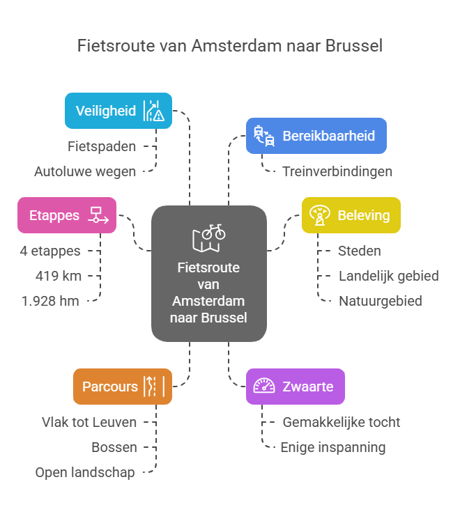 Infographic about the cycling route from Amsterdam to Brussels, detailing safety, accessibility, stages, experience, course, and difficulty.