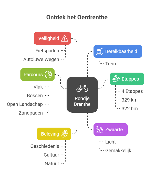 Infographic highlighting the cycling route 'Rondje Drenthe' with categories such as safety, accessibility, course details, experience, and difficulty.