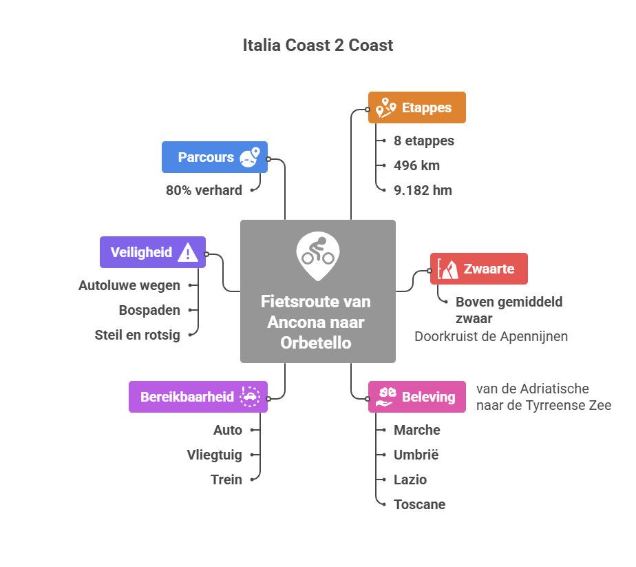 Infographic about the cycling route from Ancona to Orbetello, outlining details such as 8 stages, a total distance of 496 km, and an elevation of 9,182 m. It includes information on terrain, safety, accessibility, and regions through which the route passes.