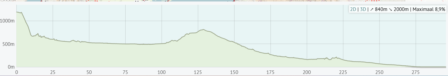 Topographic elevation profile showing a terrain drop from 1000m to near 0m over 275 distance units with a peak at around 150 distance units