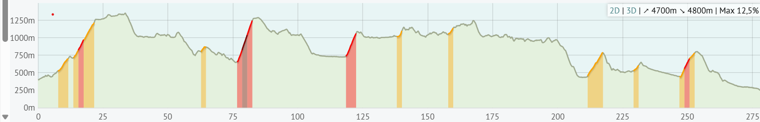 Elevation profile chart showing climbs and descents over a distance of approximately 275 kilometers, with maximum gradient of 12.5% and marked steep sections in red and orange