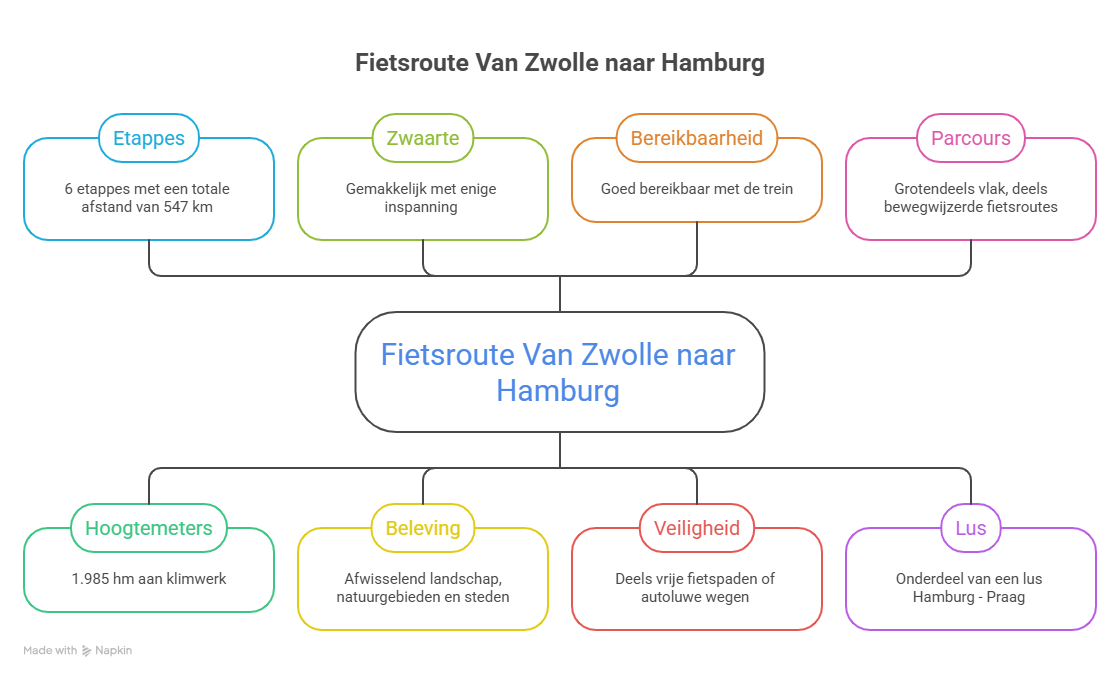 Napkin-overzicht van de fietsroute Zwolle naar Hamburg