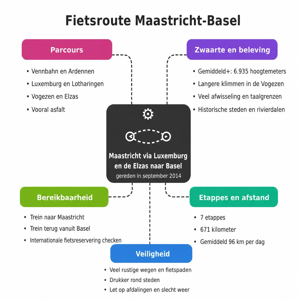 Infographic van de fietsroute Maastricht–Basel met parcours, zwaarte, bereikbaarheid, veiligheid en etappegegevens