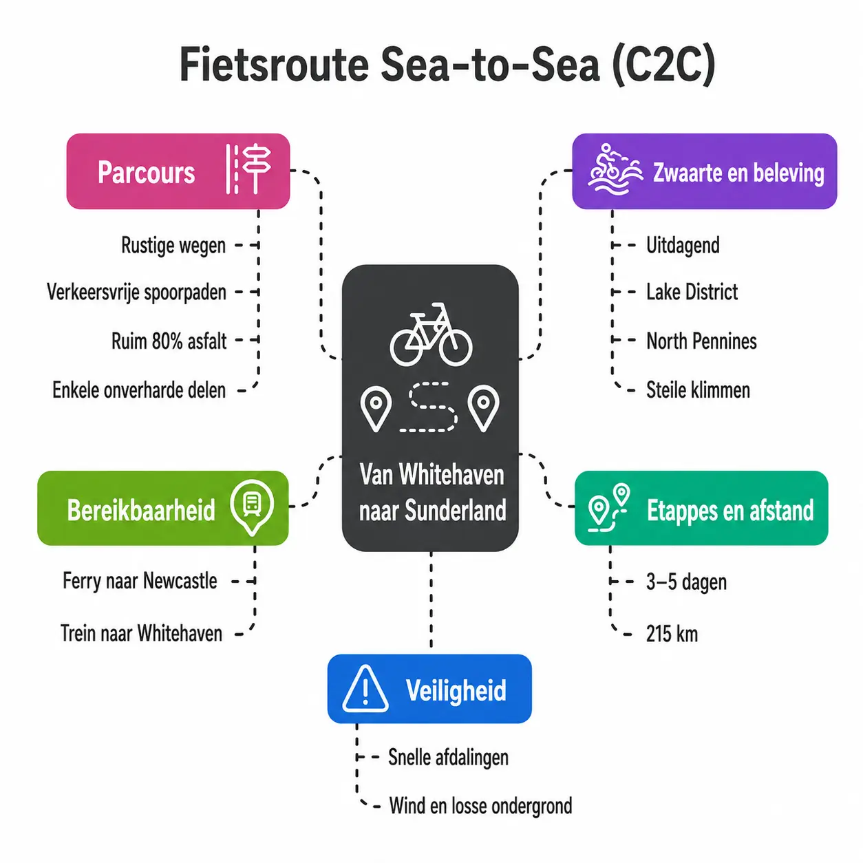 Infographic met routekenmerken van de Sea-to-Sea C2C van Whitehaven naar Sunderland: 215 kilometer in drie tot vijf dagen
