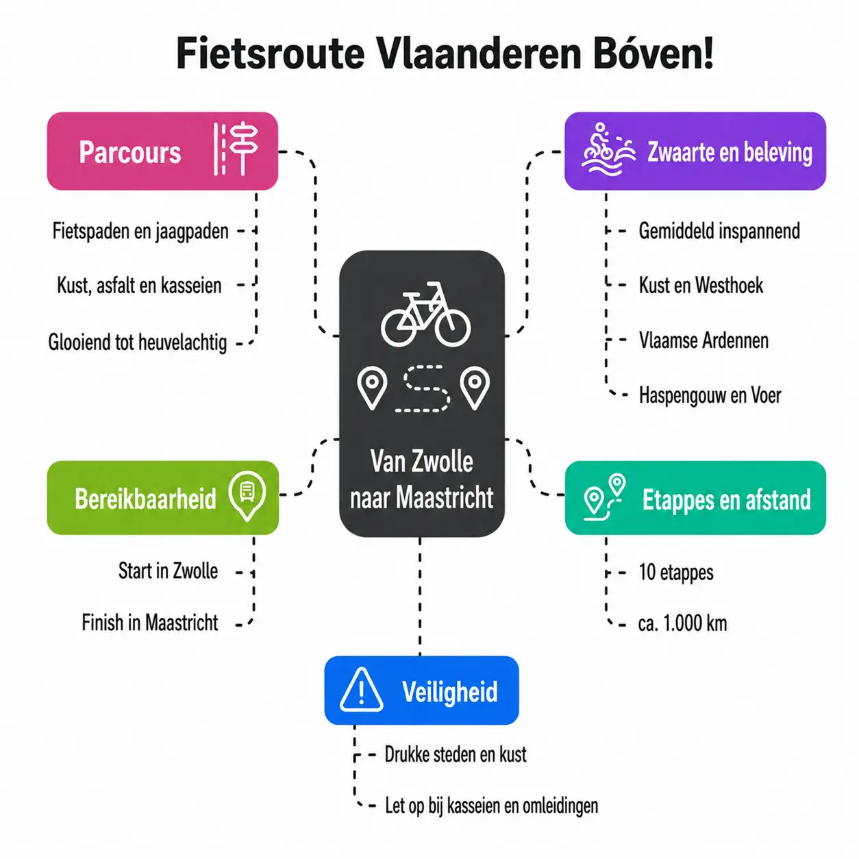 Infographic met routekenmerken van Vlaanderen Bóven, waaronder gemiddeld inspannend, tien etappes en circa duizend kilometer