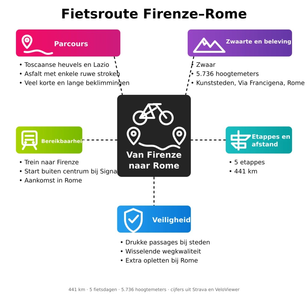 Infographic met de belangrijkste routekenmerken van de fietsroute van Firenze naar Rome